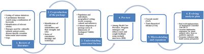 Development of a multi-component tobacco cessation training package utilizing multiple approaches of intervention development for health care providers and patients attending non-communicable disease clinics of Punjab, India